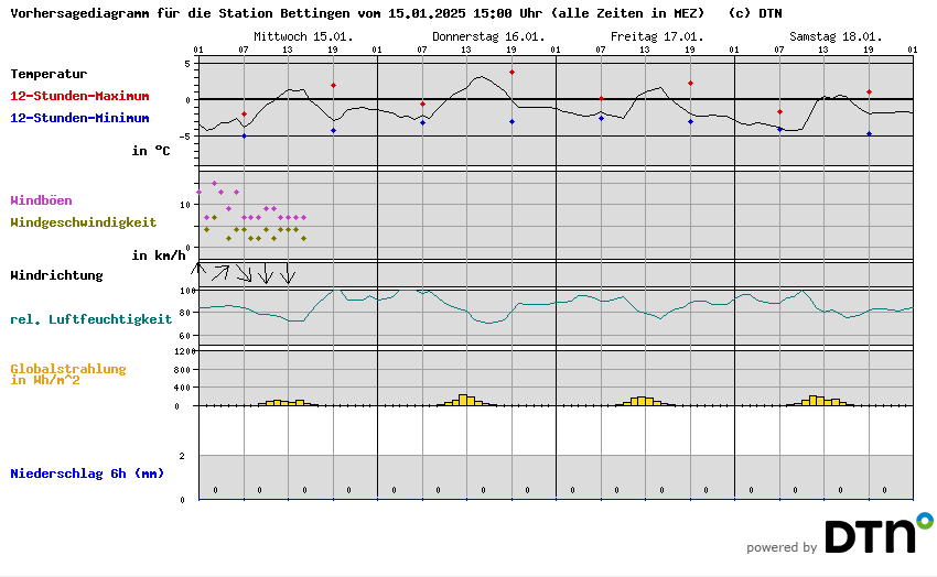 Vorhersagediagramm Bettingen