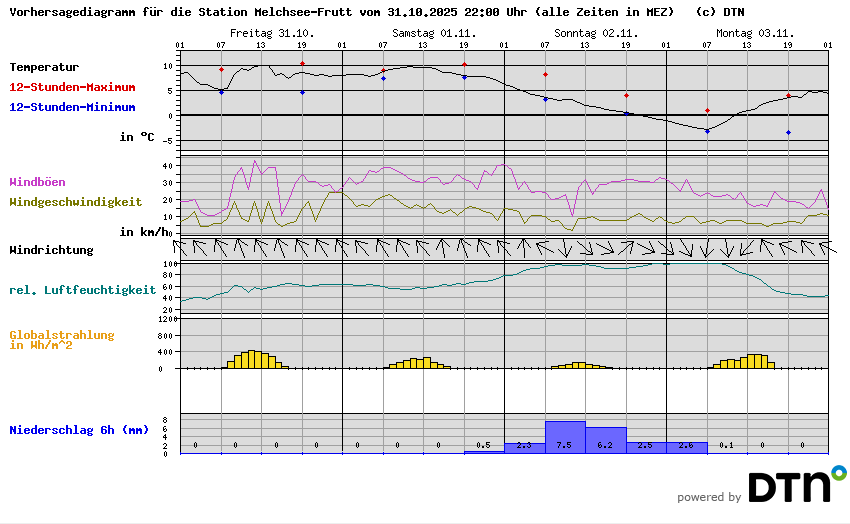 Vorhersagediagramm Fuhren-Gadmertal