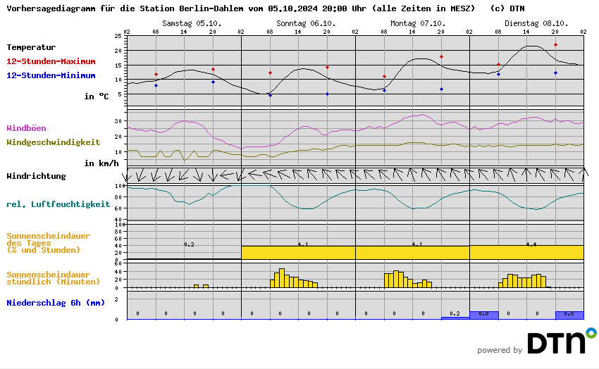 Vorhersagediagramm Berlin-Dahlem