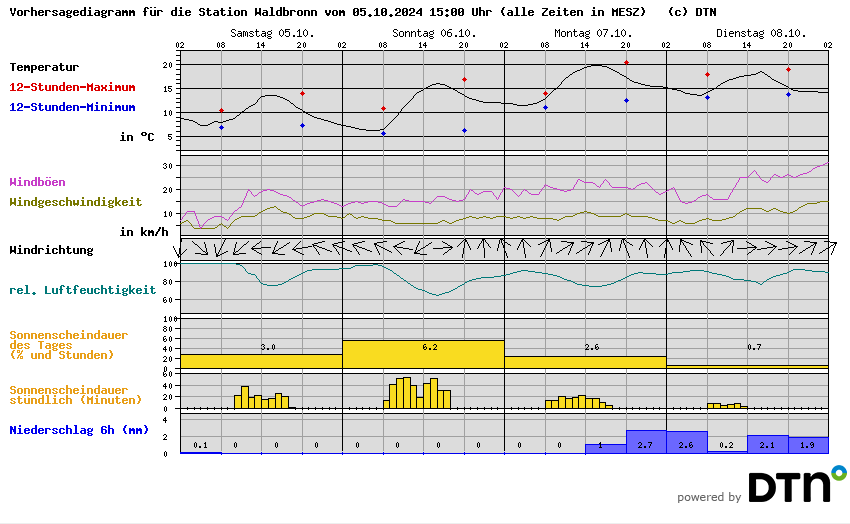 Vorhersagediagramm Waldbronn