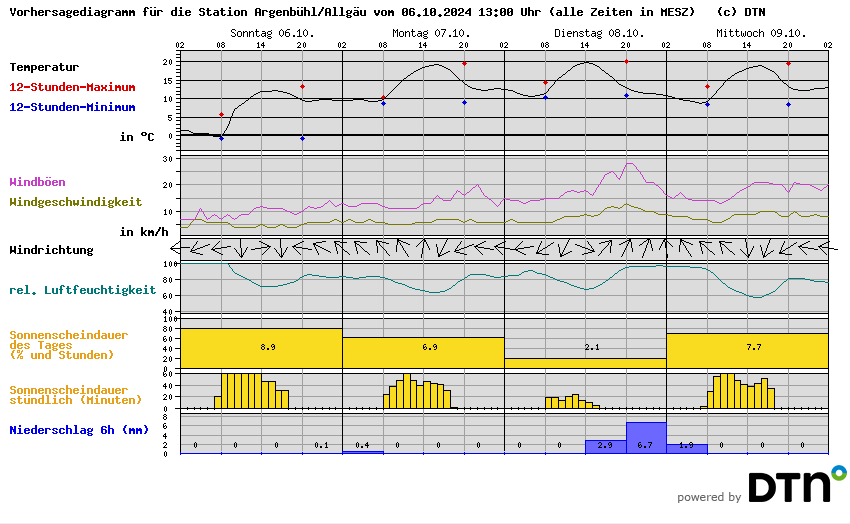 Vorhersagediagramm Argenbühl/Allgäu